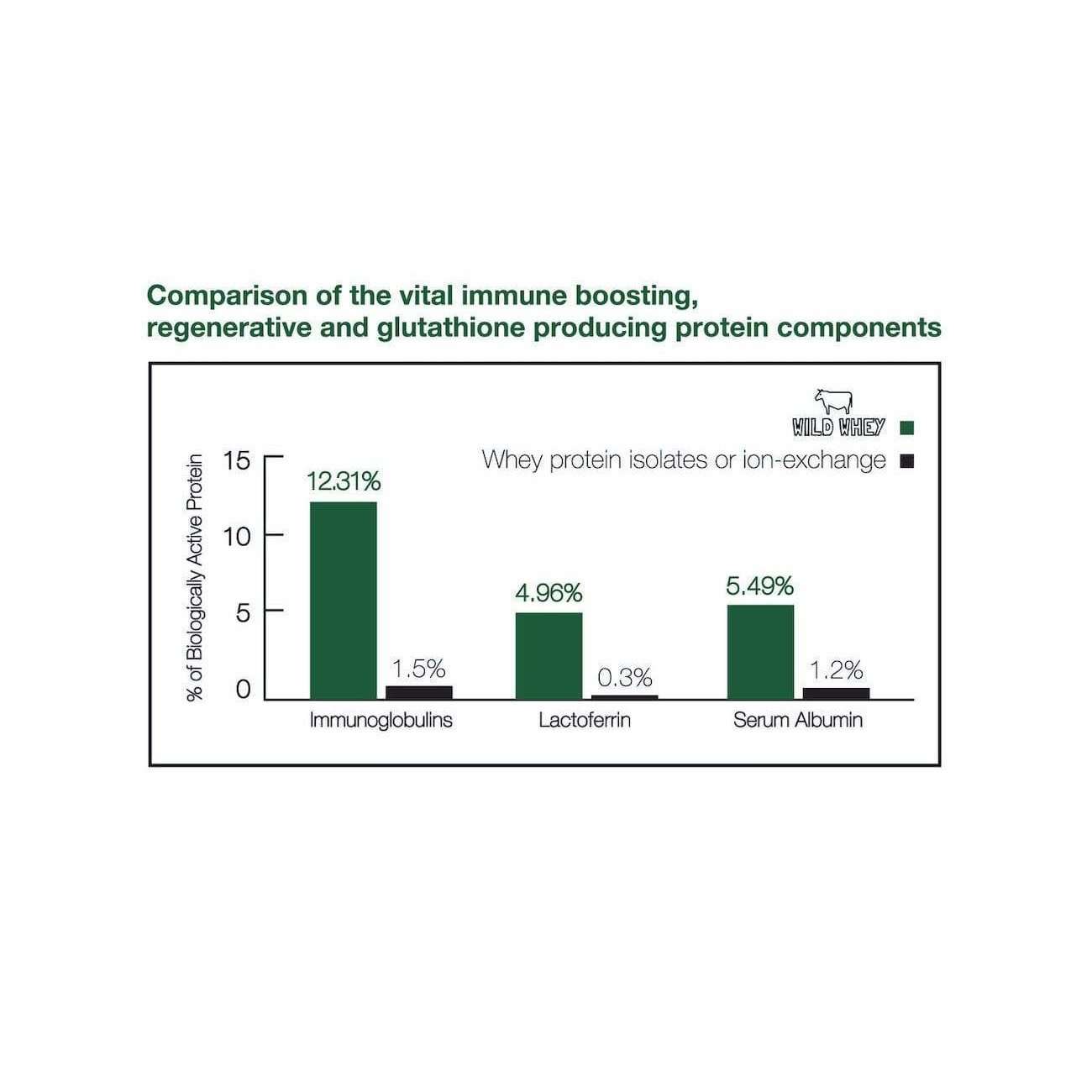 Cold Process Grass-Fed Whey Protein, Non-denatured, Pasture-Raised Cows